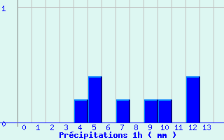 Diagramme des prcipitations pour Bretenoux (46)