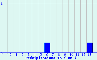 Diagramme des prcipitations pour Glnay (79)