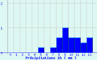 Diagramme des prcipitations pour La Rouvire (30)