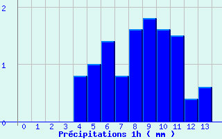 Diagramme des prcipitations pour L