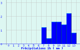 Diagramme des prcipitations pour Beire le Chatel (21)