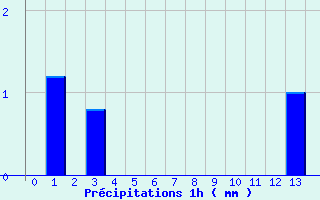 Diagramme des prcipitations pour Pouance (49)