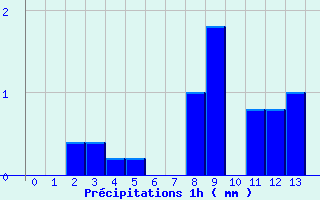 Diagramme des prcipitations pour Pont-Saint-Esprit (30)