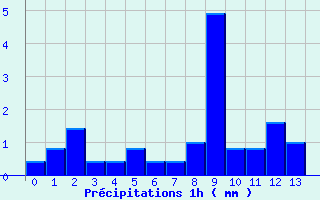 Diagramme des prcipitations pour Orgnac Aven (07)