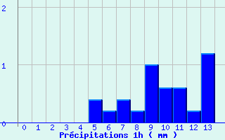 Diagramme des prcipitations pour Saint-Christol-ls-Als (30)