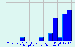 Diagramme des prcipitations pour Bonneval (28)