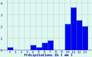 Diagramme des prcipitations pour Belfahy (70)