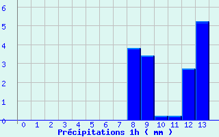 Diagramme des prcipitations pour Le Boulou (66)