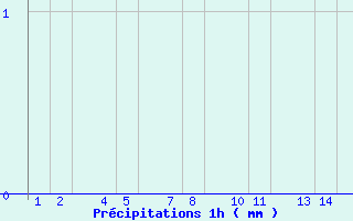 Diagramme des prcipitations pour Gagnheidi