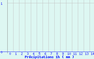 Diagramme des précipitations pour Antibes-Golfe-Juan (06)
