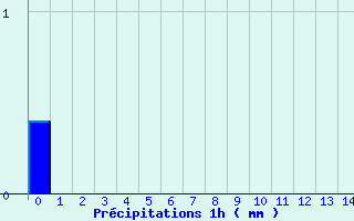 Diagramme des prcipitations pour Saint-Benot-sur-Loire (45)