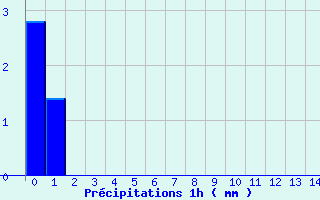 Diagramme des prcipitations pour Giuncaggio (2B)