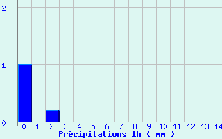 Diagramme des prcipitations pour Eus (66)