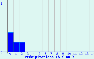 Diagramme des prcipitations pour Crouy-sur-Ourcq (77)