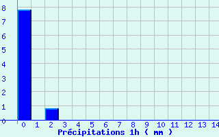 Diagramme des prcipitations pour Le Pallet (44)