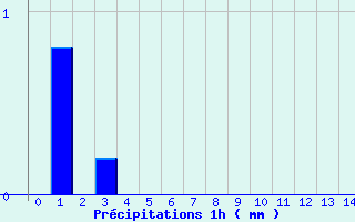 Diagramme des prcipitations pour Les Aubiers (79)