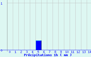Diagramme des prcipitations pour Guillonville 2 (28)