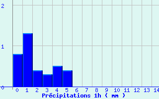 Diagramme des prcipitations pour Pipay (38)