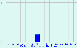 Diagramme des prcipitations pour Montlieu (17)
