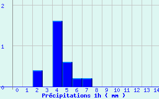 Diagramme des prcipitations pour Saint-Loup-sur-Aujon (52)