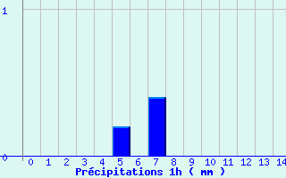 Diagramme des prcipitations pour Pr-en-Pail (53)