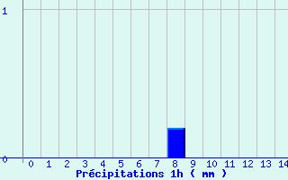 Diagramme des prcipitations pour Pouilly-sur-Vingeanne (21)