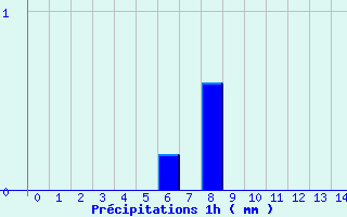 Diagramme des prcipitations pour Valdrme (26)