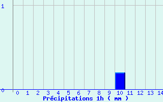 Diagramme des prcipitations pour Cordes (81)