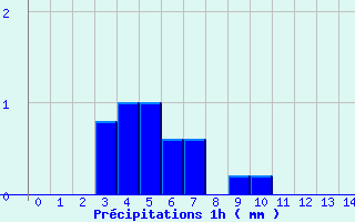 Diagramme des prcipitations pour Les Estables (43)