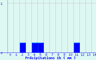 Diagramme des prcipitations pour Forges (76)