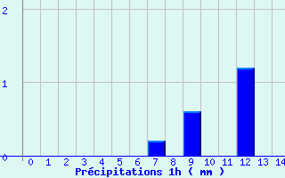 Diagramme des prcipitations pour Maulon (79)