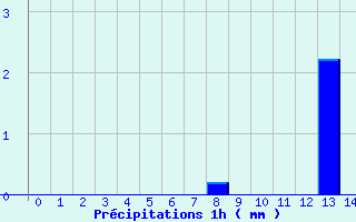 Diagramme des prcipitations pour Tennie (72)