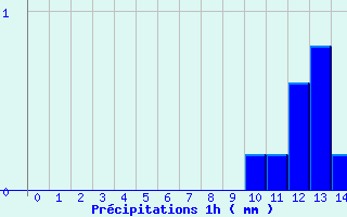 Diagramme des prcipitations pour Mnigoute (79)