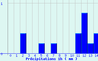Diagramme des prcipitations pour Beaulieu-sur-Layon (49)