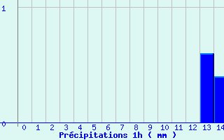 Diagramme des prcipitations pour Rieumes (31)