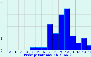 Diagramme des prcipitations pour Rupt-sur-Moselle (88)