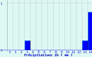 Diagramme des prcipitations pour La Chapelle-d