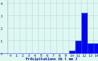 Diagramme des prcipitations pour Lussac-Les-Chateaux (86)