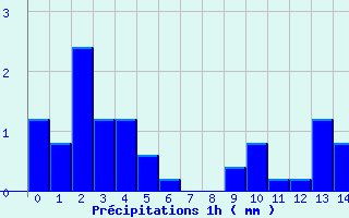 Diagramme des prcipitations pour Saint-Georges-les-Bains (07)