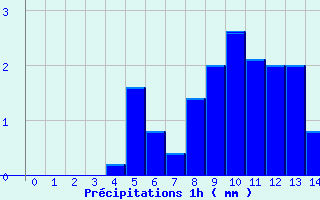 Diagramme des prcipitations pour Soursac (19)