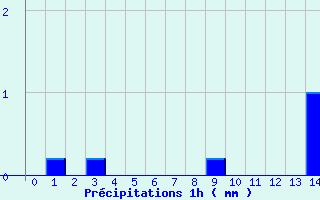 Diagramme des prcipitations pour Chareil-Cintrat (03)