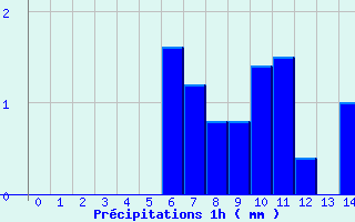 Diagramme des prcipitations pour Le Bleymard (48)