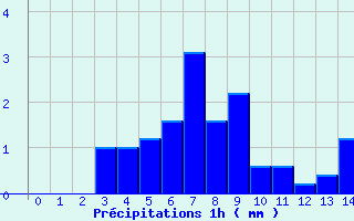 Diagramme des prcipitations pour Villardebelle (11)