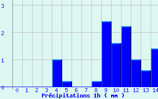 Diagramme des prcipitations pour Gelles (63)