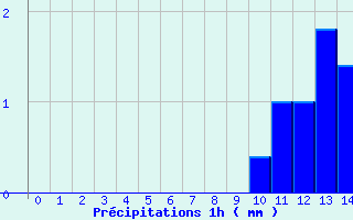 Diagramme des prcipitations pour Vrizieu (01)