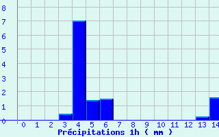 Diagramme des prcipitations pour Chavaniac-Lafayette (43)