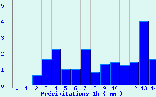 Diagramme des prcipitations pour Angles (81)