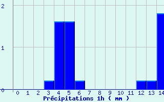 Diagramme des prcipitations pour Balbigny (42)