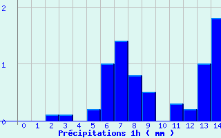 Diagramme des prcipitations pour Le Massegros (48)