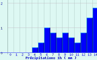 Diagramme des prcipitations pour Cheverny (41)